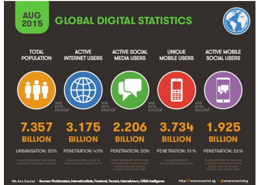 Obr. 1 Globálna digitálna štatistika