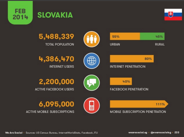Obr. 2 Digitálna štatistika pre Slovensko