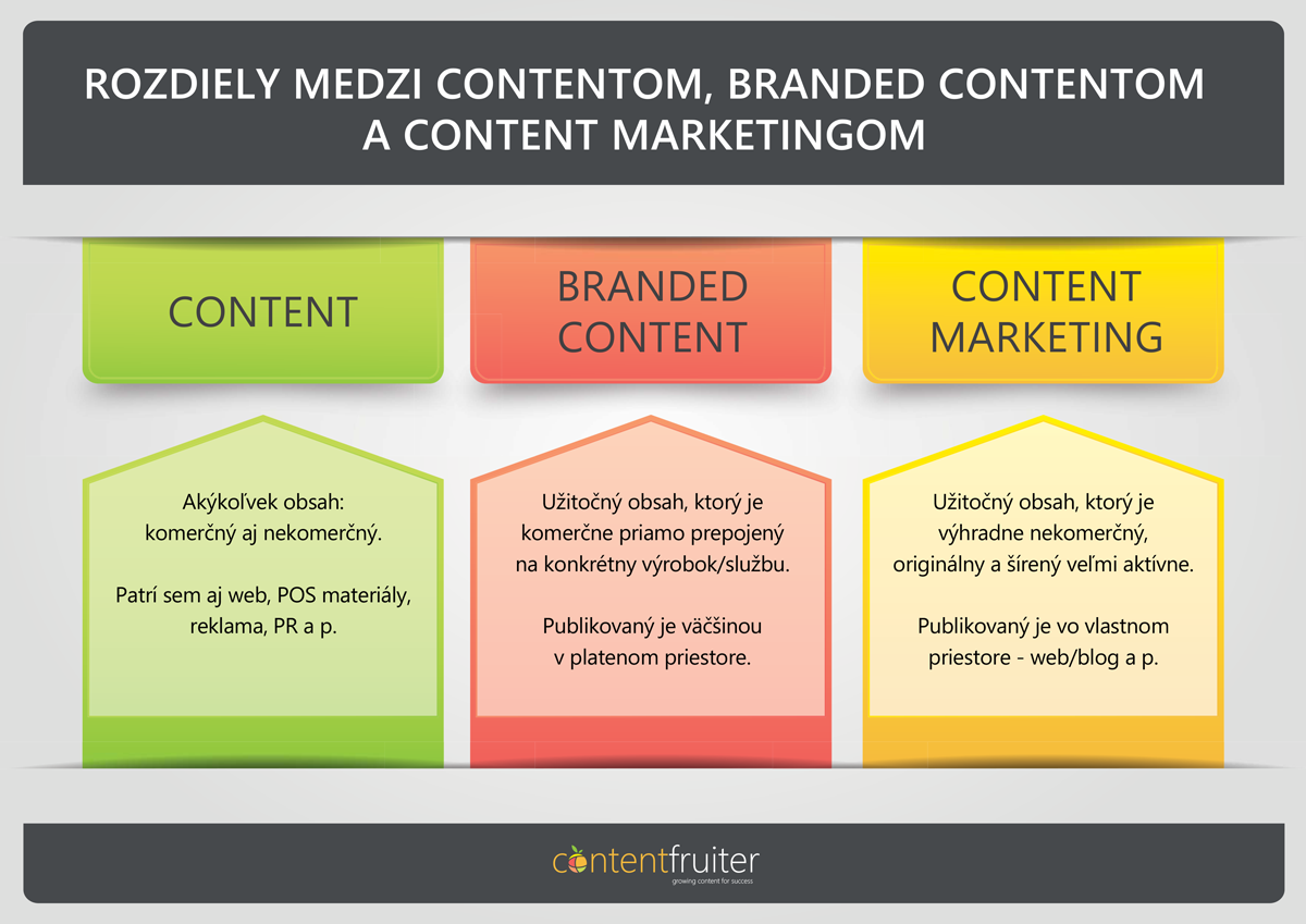 Miniinfografika zobrazujúca rozdiely medzi contentom, branded contentom a content marketingom